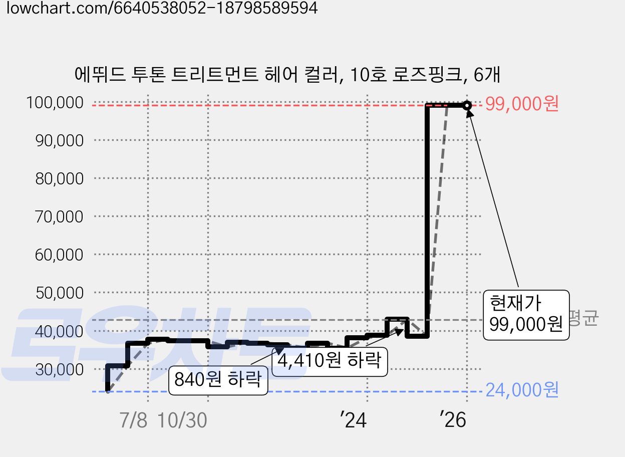 에뛰드 투톤 트리트먼트 헤어 컬러, 10호 로즈핑크, 6개 가격 변동 차트, 현재가 99,000원, 관측 최저가 24,000원