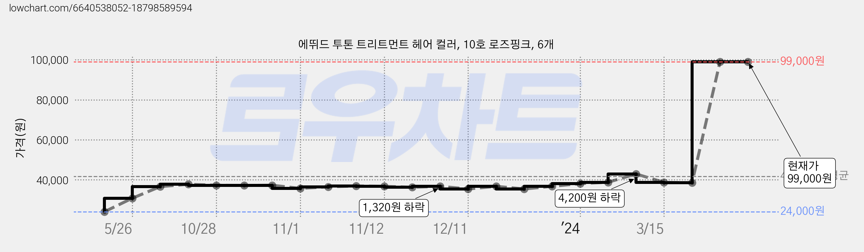 에뛰드 투톤 트리트먼트 헤어 컬러, 10호 로즈핑크, 6개 가격 변동 차트, 현재가 99,000원, 관측 최저가 24,000원
