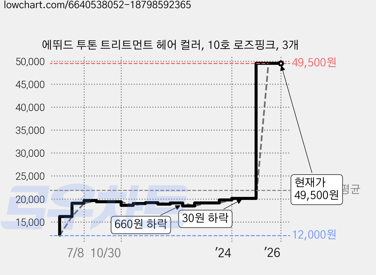 에뛰드 투톤 트리트먼트 헤어 컬러, 10호 로즈핑크, 3개 가격 변동 차트, 현재가 49,500원, 관측 최저가 12,000원