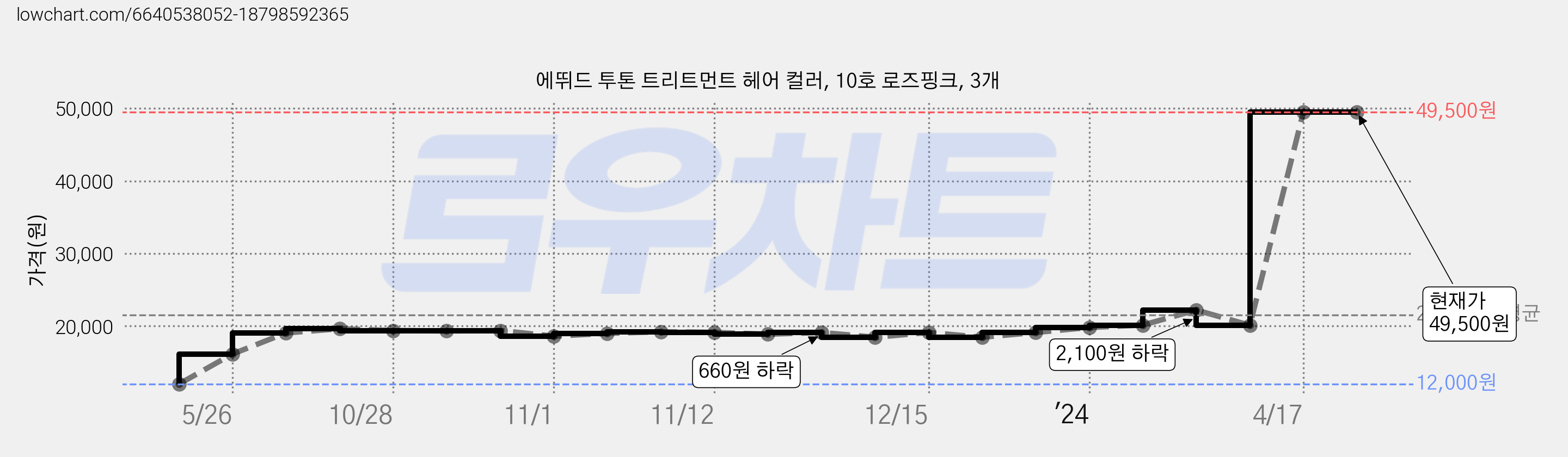에뛰드 투톤 트리트먼트 헤어 컬러, 10호 로즈핑크, 3개 가격 변동 차트, 현재가 49,500원, 관측 최저가 12,000원