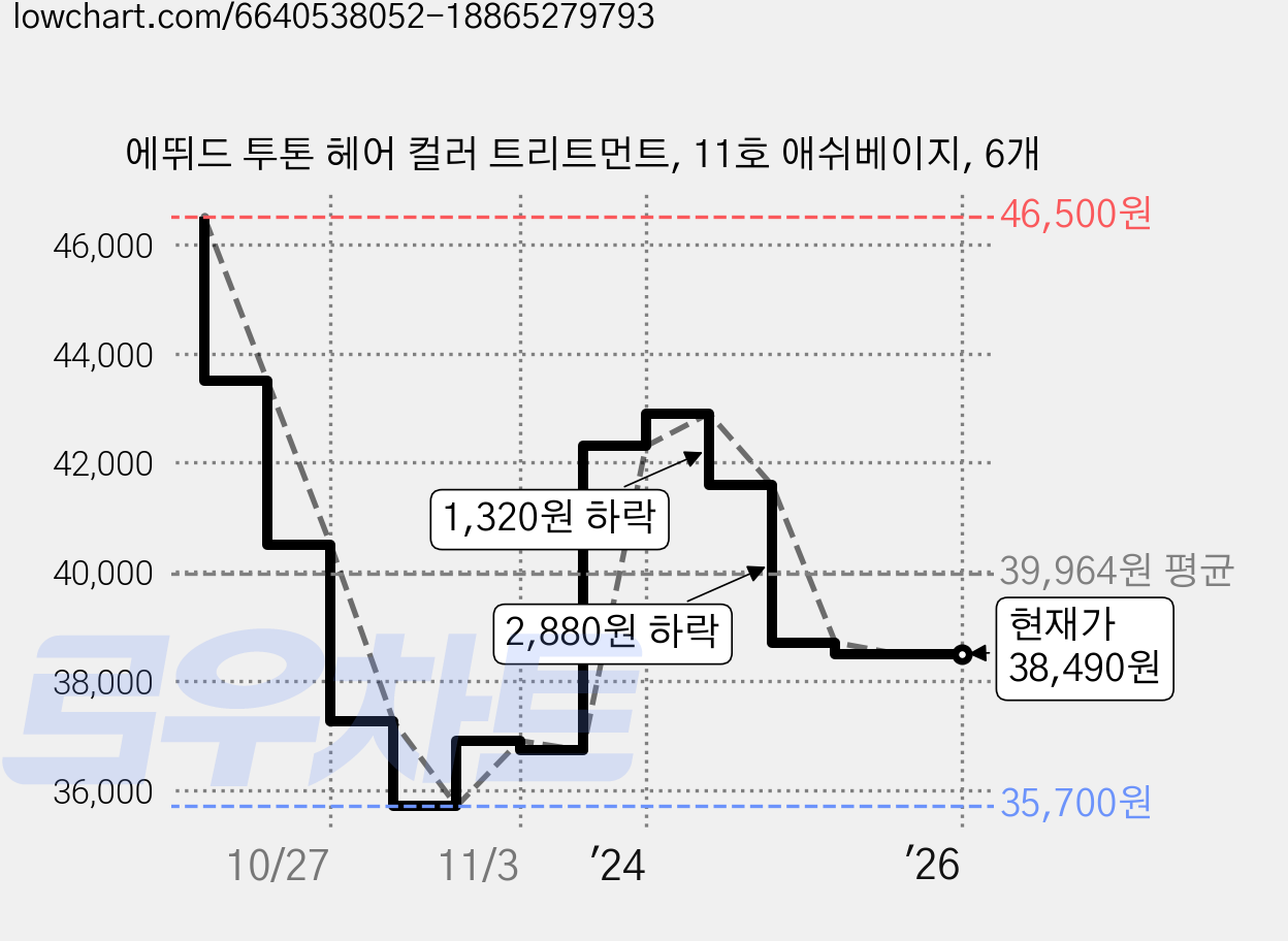 에뛰드 투톤 헤어 컬러 트리트먼트, 11호 애쉬베이지, 6개 가격 변동 차트, 현재가 38,490원, 관측 최저가 35,700원
