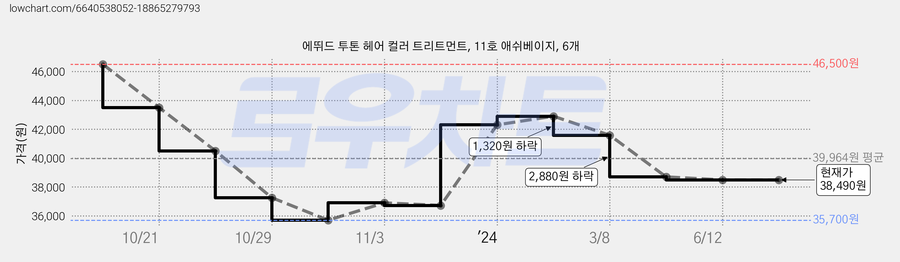 에뛰드 투톤 헤어 컬러 트리트먼트, 11호 애쉬베이지, 6개 가격 변동 차트, 현재가 38,490원, 관측 최저가 35,700원