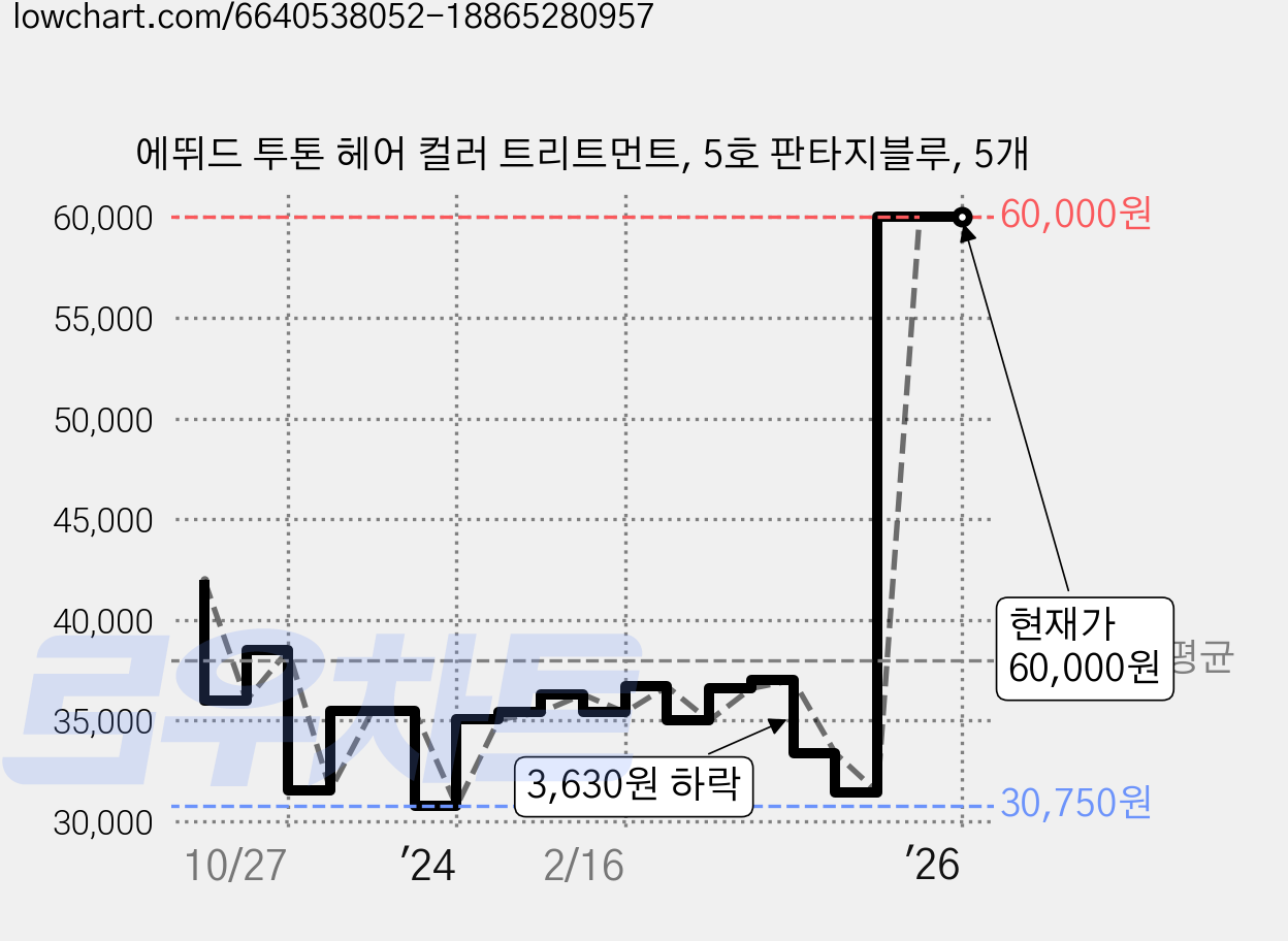 에뛰드 투톤 헤어 컬러 트리트먼트, 5호 판타지블루, 5개 가격 변동 차트, 현재가 60,000원, 관측 최저가 30,750원