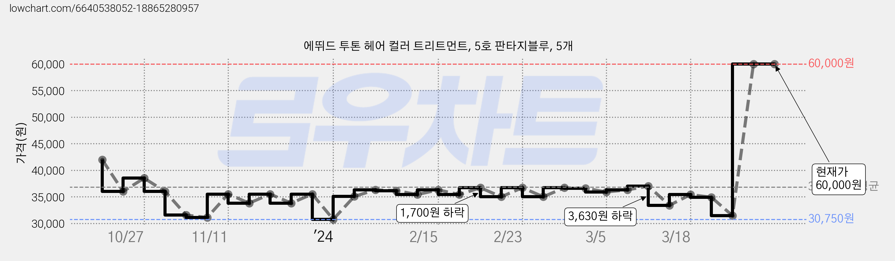 에뛰드 투톤 헤어 컬러 트리트먼트, 5호 판타지블루, 5개 가격 변동 차트, 현재가 60,000원, 관측 최저가 30,750원