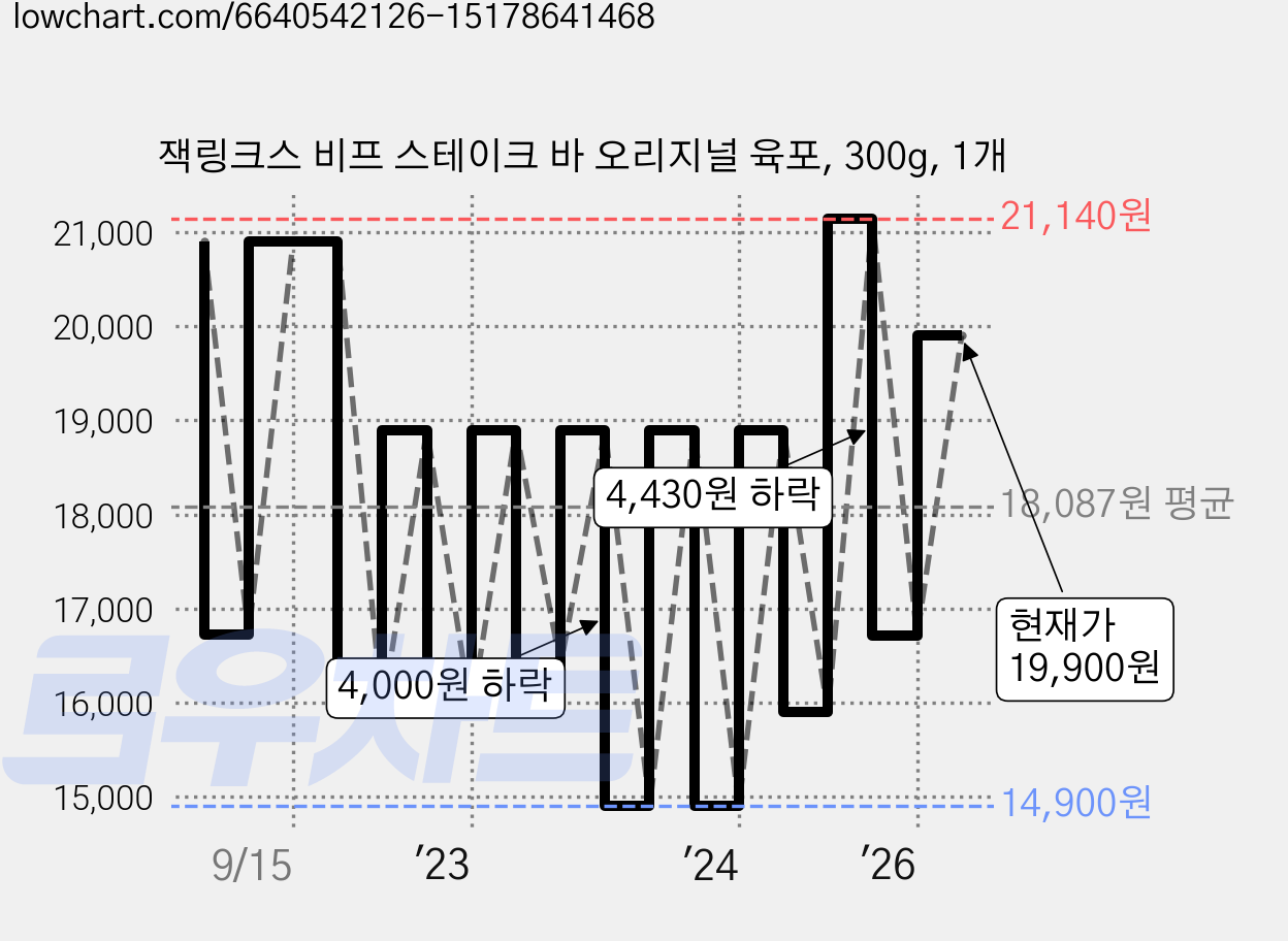 잭링크스 비프 스테이크 바 오리지널 육포, 300g, 1개 가격 변동 차트, 현재가 19,900원, 관측 최저가 14,900원