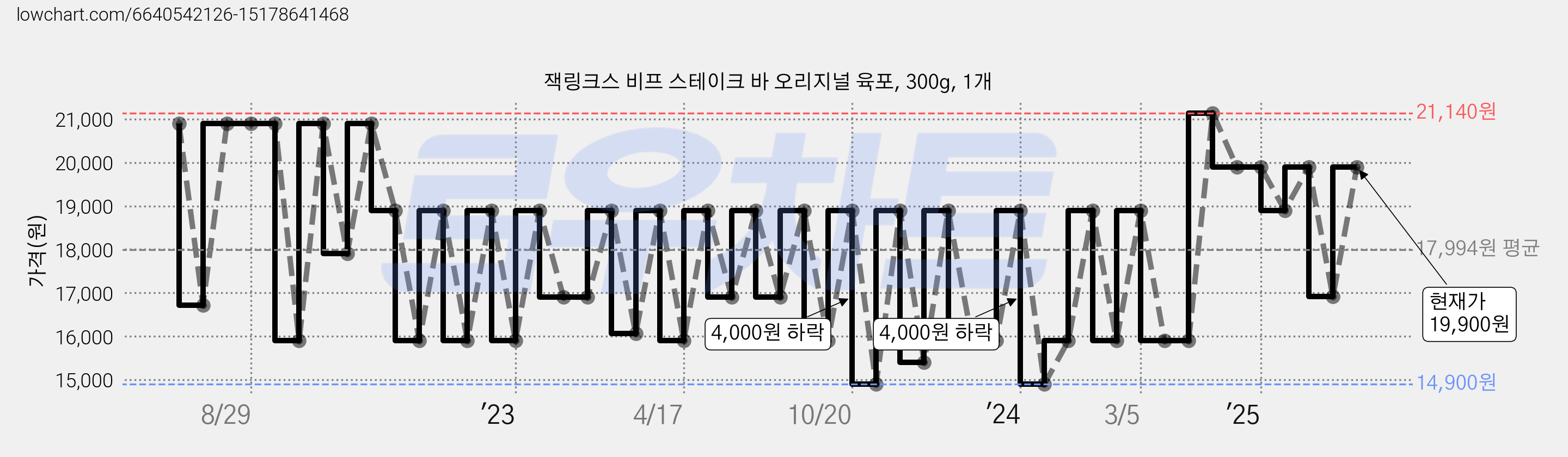 잭링크스 비프 스테이크 바 오리지널 육포, 300g, 1개 가격 변동 차트, 현재가 19,900원, 관측 최저가 14,900원
