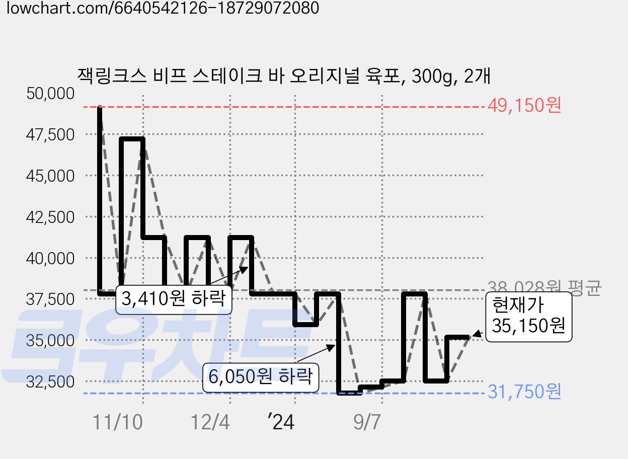 잭링크스 비프 스테이크 바 오리지널 육포, 300g, 2개 가격 변동 차트, 현재가 35,150원, 관측 최저가 31,750원