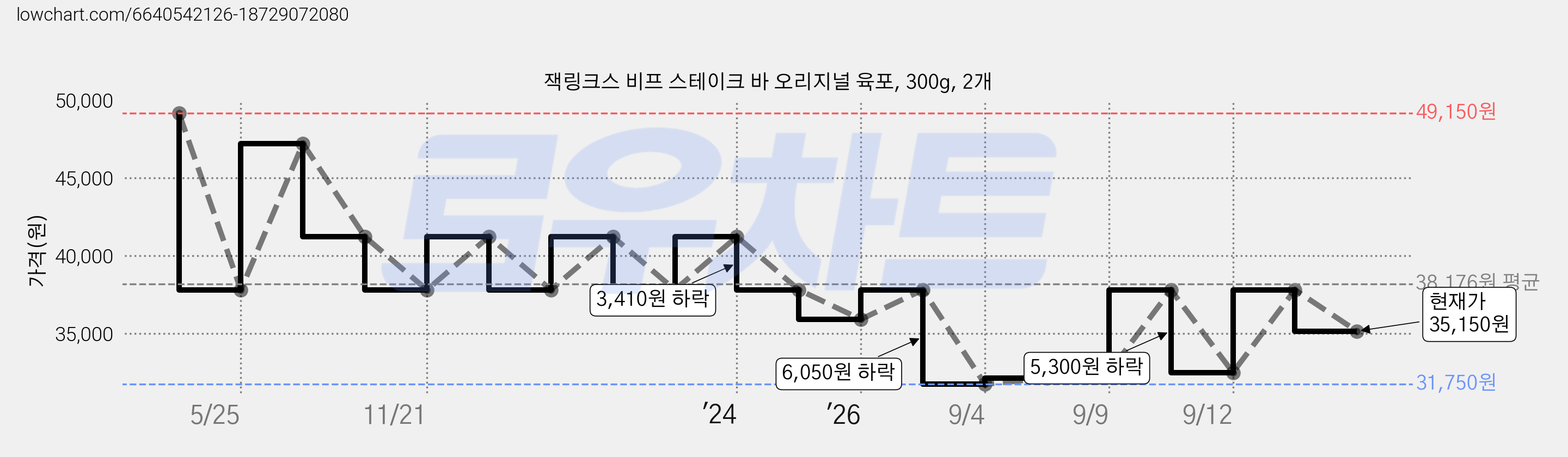 잭링크스 비프 스테이크 바 오리지널 육포, 300g, 2개 가격 변동 차트, 현재가 35,150원, 관측 최저가 31,750원