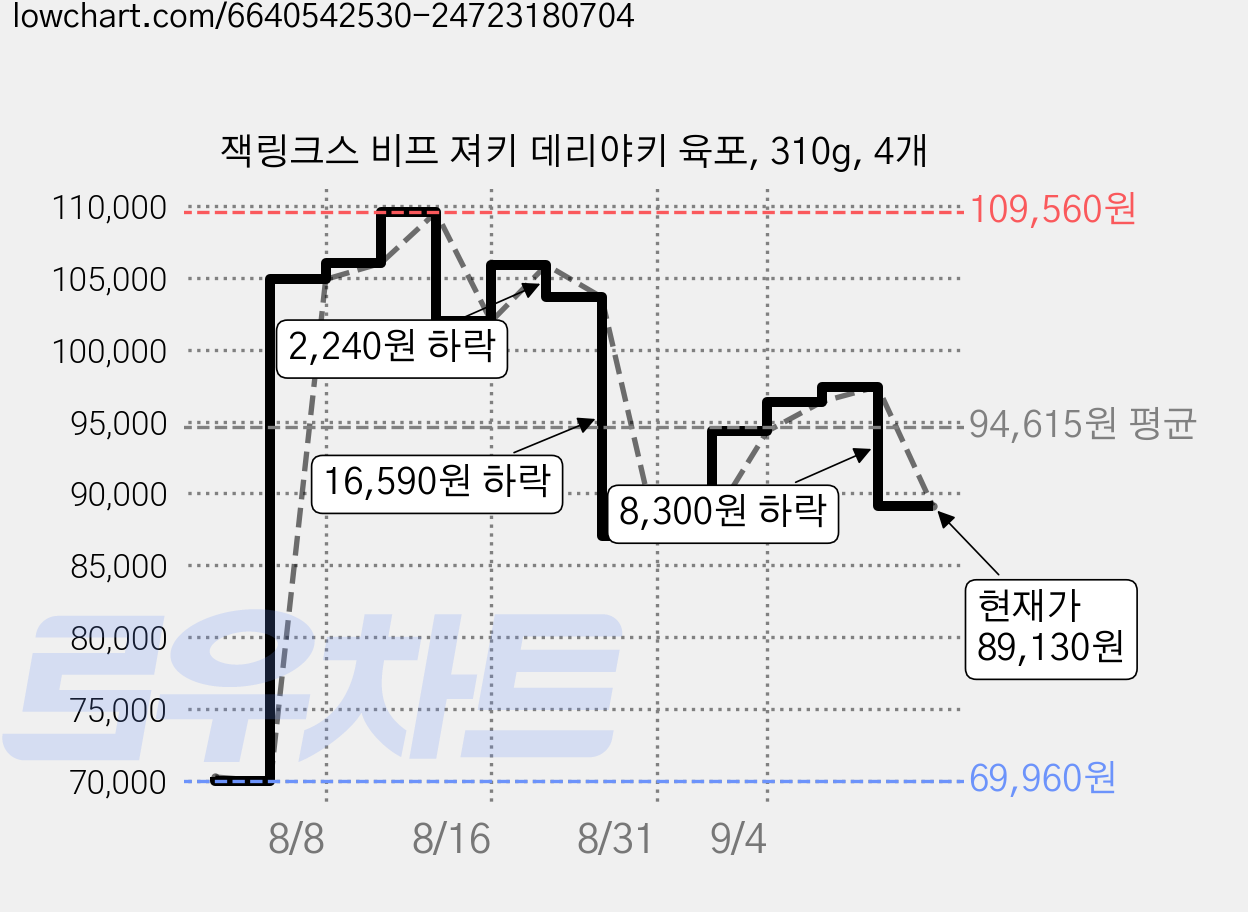 잭링크스 비프 져키 데리야키 육포, 310g, 4개 가격 변동 차트, 현재가 89,130원, 관측 최저가 69,960원