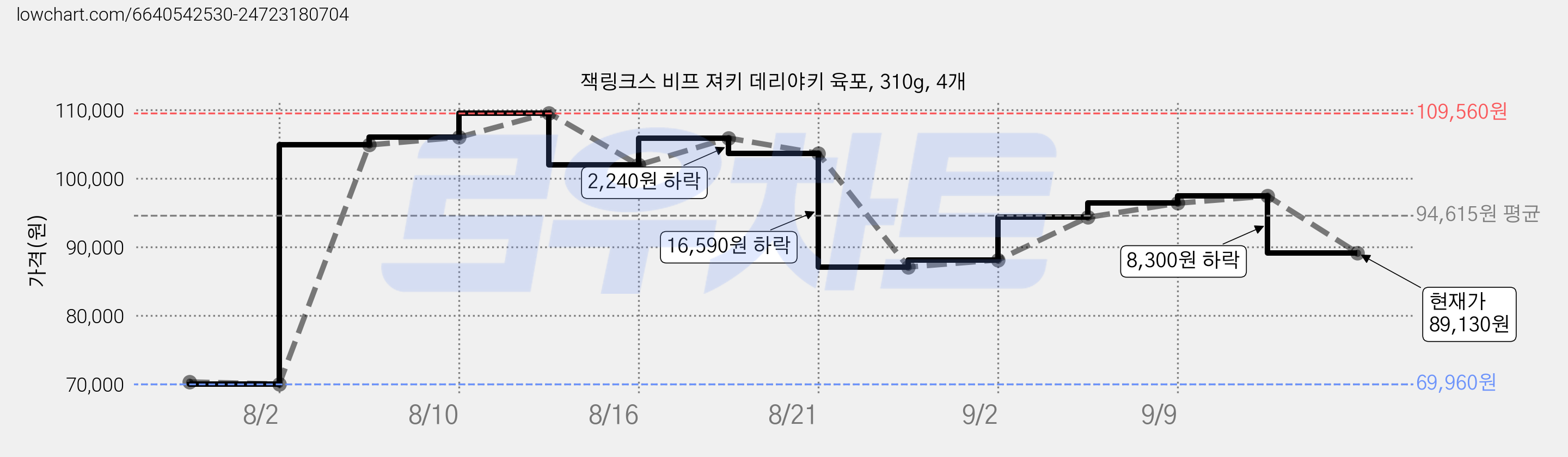잭링크스 비프 져키 데리야키 육포, 310g, 4개 가격 변동 차트, 현재가 89,130원, 관측 최저가 69,960원