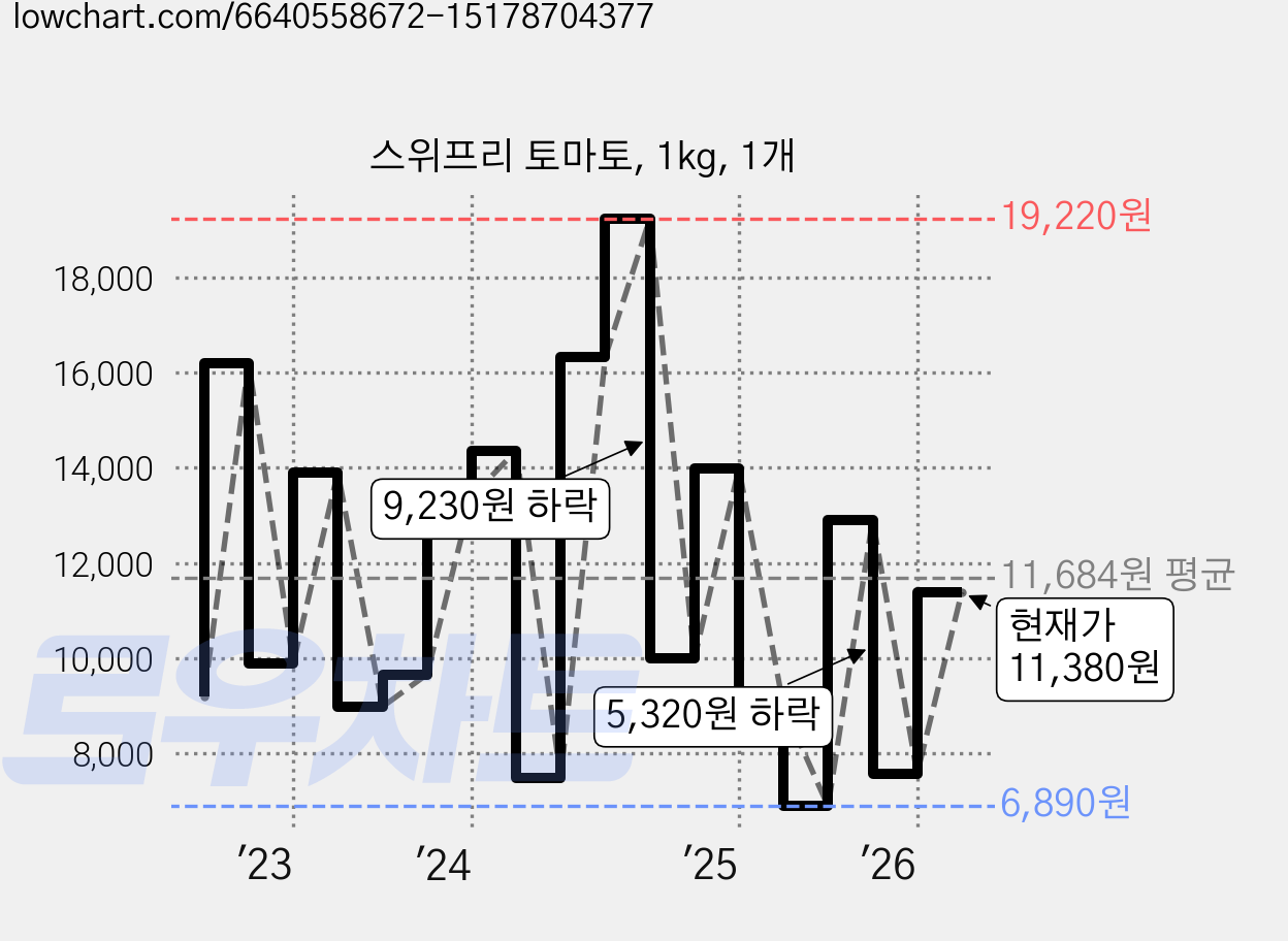 스위프리 토마토, 1kg, 1개 가격 변동 차트, 현재가 11,380원, 관측 최저가 6,890원