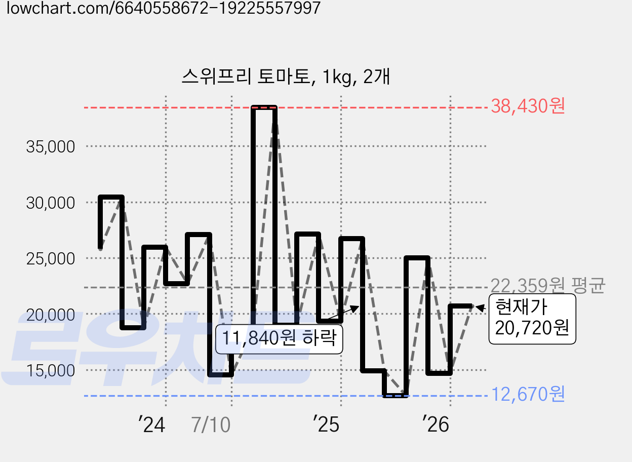 스위프리 토마토, 1kg, 2개 가격 변동 차트, 현재가 20,720원, 관측 최저가 12,670원