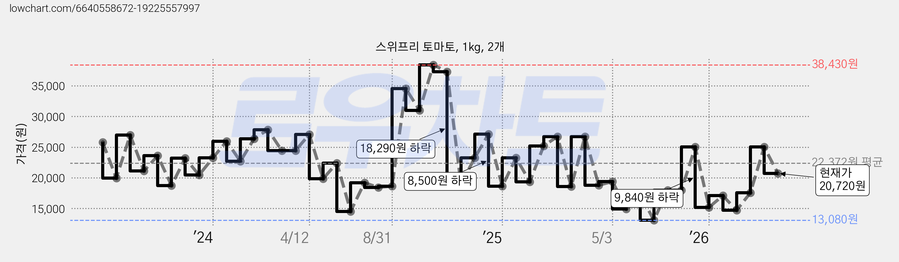 스위프리 토마토, 1kg, 2개 가격 변동 차트, 현재가 20,720원, 관측 최저가 12,670원