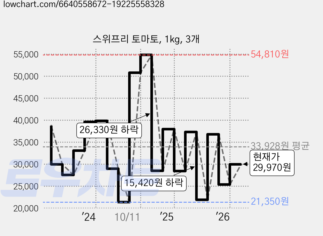 스위프리 토마토, 1kg, 3개 가격 변동 차트, 현재가 29,970원, 관측 최저가 19,610원