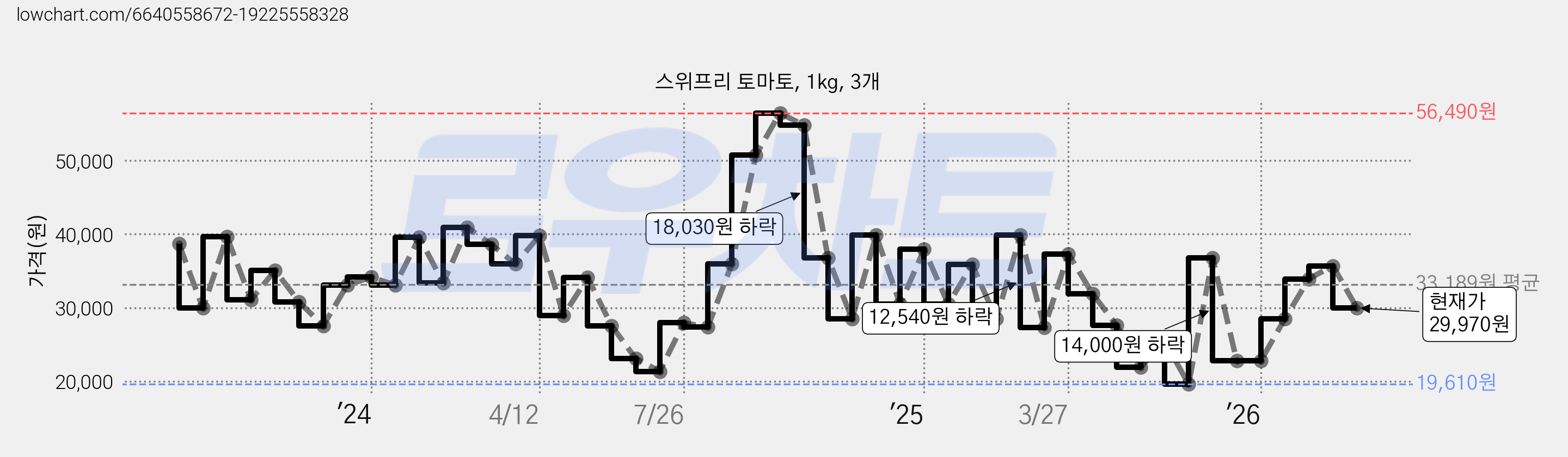 스위프리 토마토, 1kg, 3개 가격 변동 차트, 현재가 29,970원, 관측 최저가 19,610원