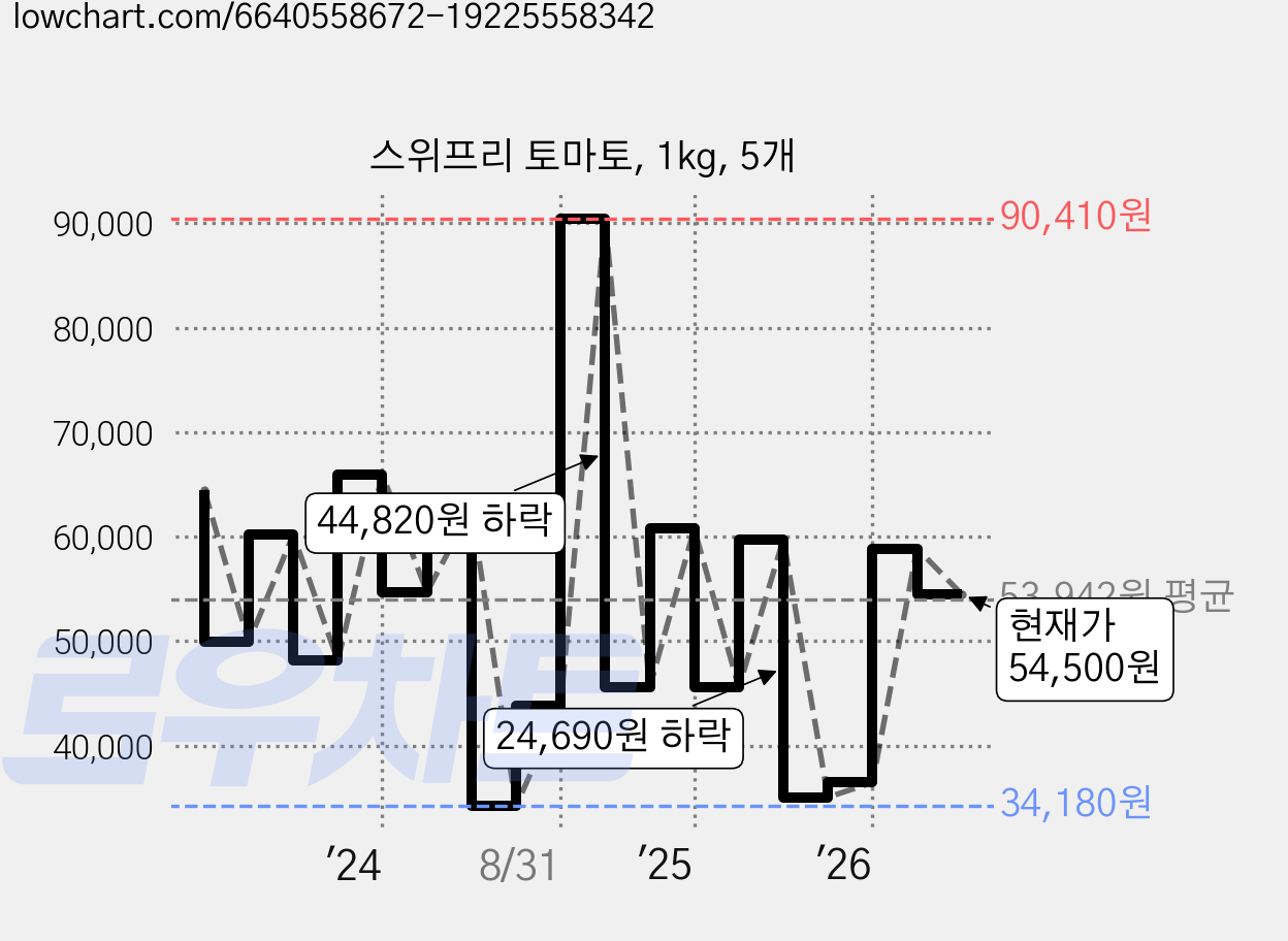 스위프리 토마토, 1kg, 5개 가격 변동 차트, 현재가 54,500원, 관측 최저가 32,680원
