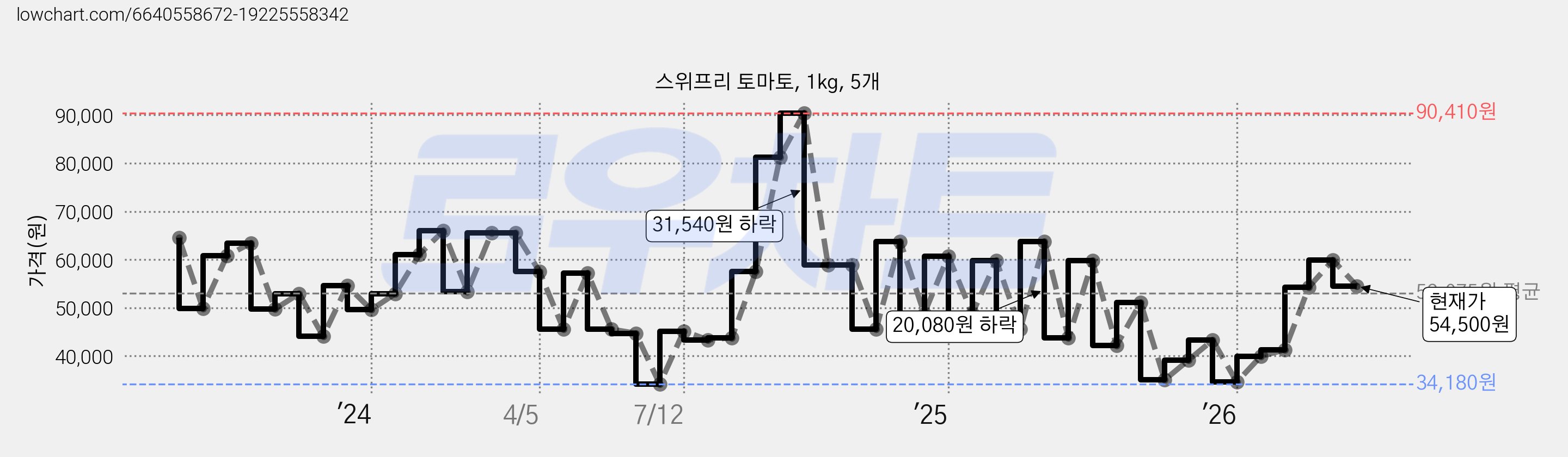 스위프리 토마토, 1kg, 5개 가격 변동 차트, 현재가 54,500원, 관측 최저가 32,680원
