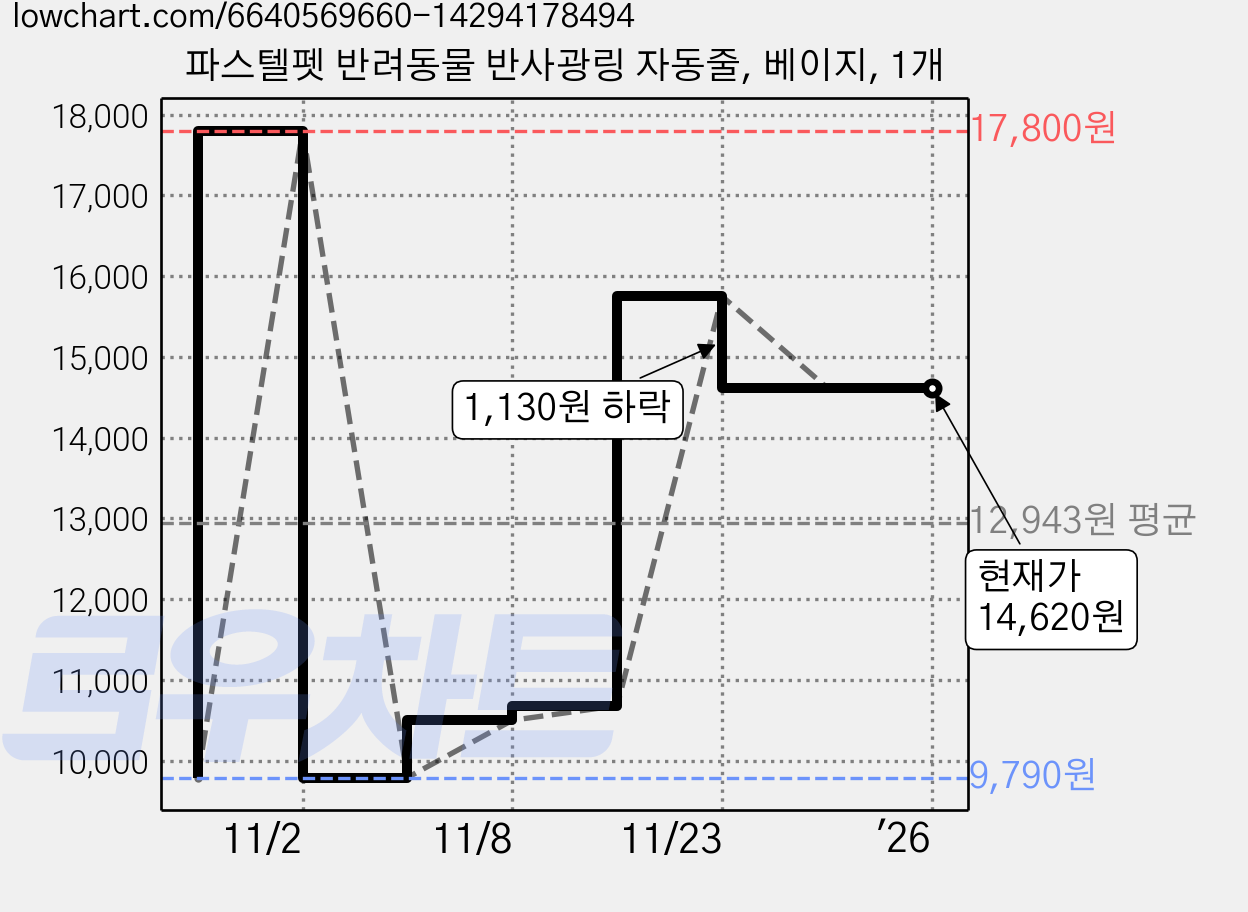 파스텔펫 반려동물 반사광링 자동줄, 베이지, 1개 가격 변동 차트, 현재가 14,620원, 역대최저가