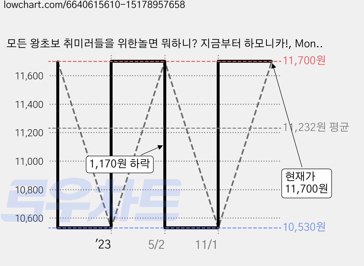 모든 왕초보 취미러들을 위한놀면 뭐하니? 지금부터 하모니카!, Monica J, 음악세계 가격 변동 차트, 현재가 11,700원, 관측 최저가 10,530원
