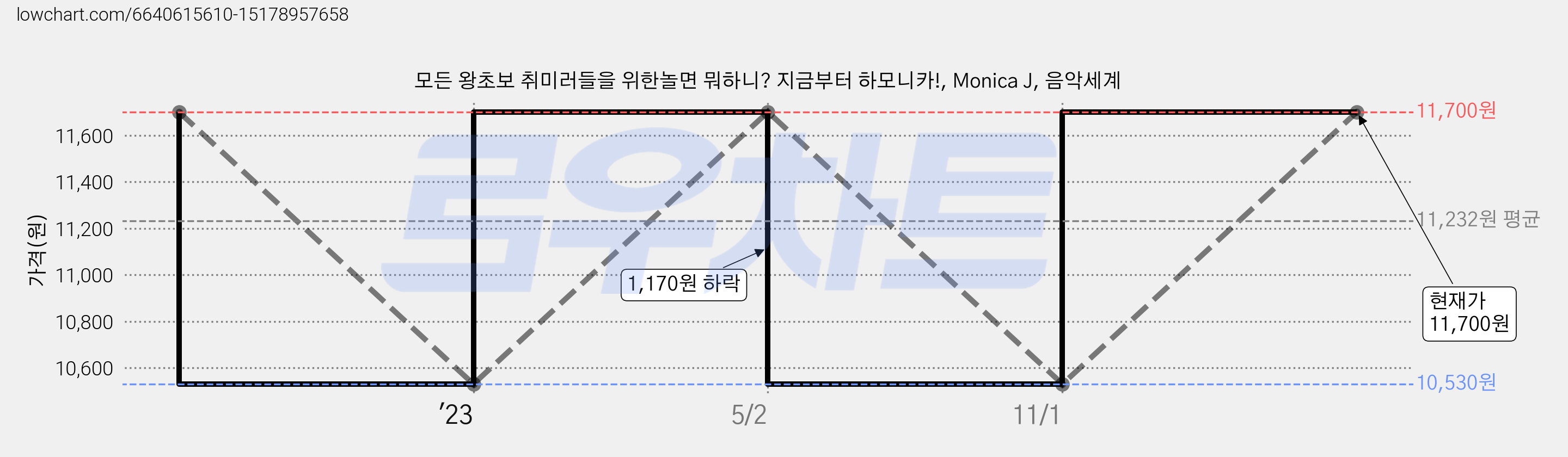 모든 왕초보 취미러들을 위한놀면 뭐하니? 지금부터 하모니카!, Monica J, 음악세계 가격 변동 차트, 현재가 11,700원, 관측 최저가 10,530원