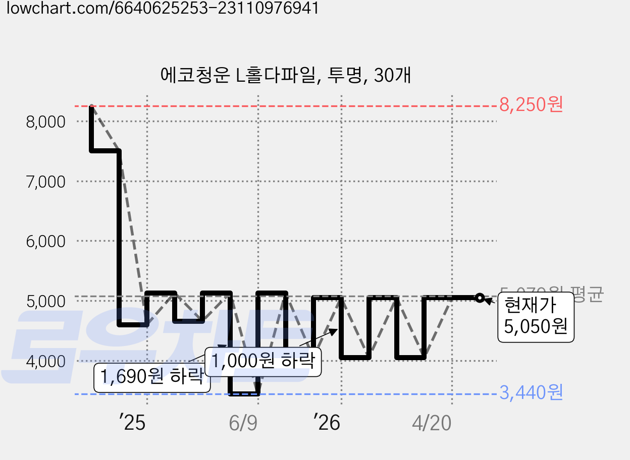 에코청운 L홀다파일, 투명, 30개 가격 변동 차트, 현재가 5,050원, 관측 최저가 3,440원