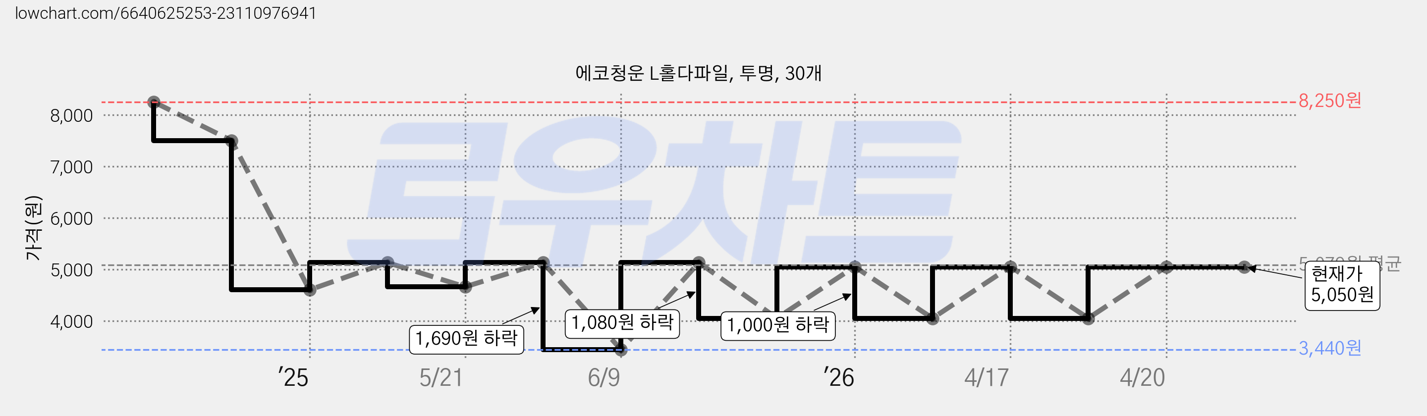 에코청운 L홀다파일, 투명, 30개 가격 변동 차트, 현재가 5,050원, 관측 최저가 3,440원