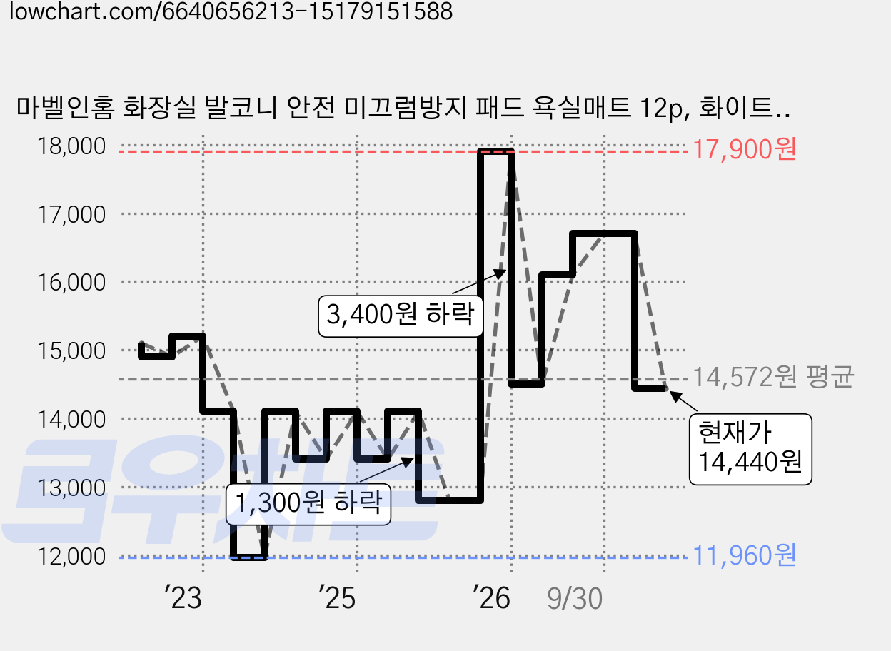 마벨인홈 화장실 발코니 안전 미끄럼방지 패드 욕실매트 12p, 화이트, 12개 가격 변동 차트, 현재가 14,440원, 관측 최저가 11,960원