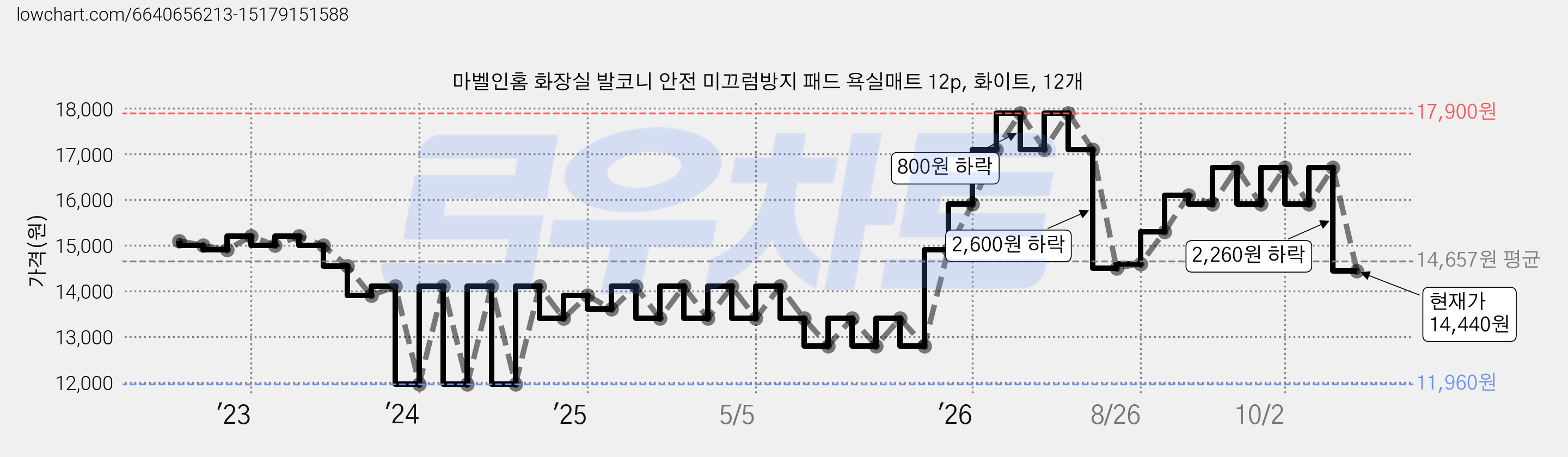 마벨인홈 화장실 발코니 안전 미끄럼방지 패드 욕실매트 12p, 화이트, 12개 가격 변동 차트, 현재가 14,440원, 관측 최저가 11,960원