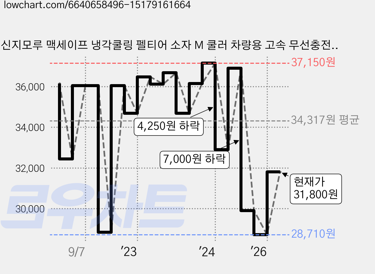 신지모루 맥세이프 냉각쿨링 펠티어 소자 M 쿨러 차량용 고속 무선충전 거치대, 블랙, M-Cooler 가격 변동 차트, 현재가 31,800원, 관측 최저가 28,710원