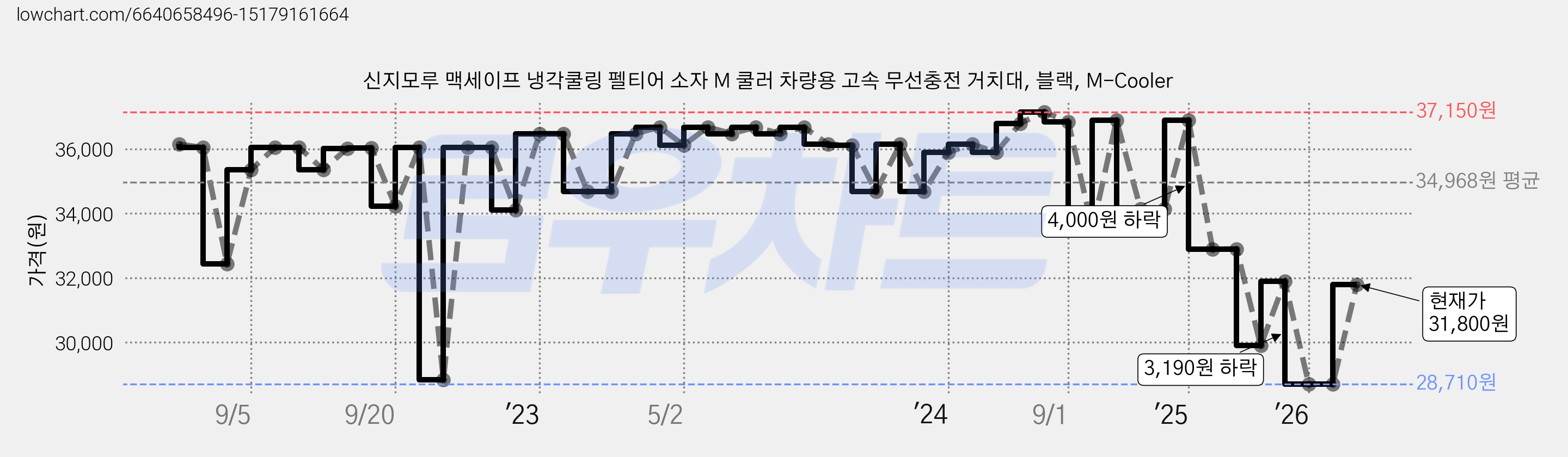 신지모루 맥세이프 냉각쿨링 펠티어 소자 M 쿨러 차량용 고속 무선충전 거치대, 블랙, M-Cooler 가격 변동 차트, 현재가 31,800원, 관측 최저가 28,710원