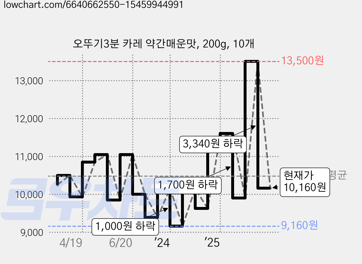 오뚜기3분 카레 약간매운맛, 200g, 10개 가격 변동 차트, 현재가 10,160원, 관측 최저가 9,160원