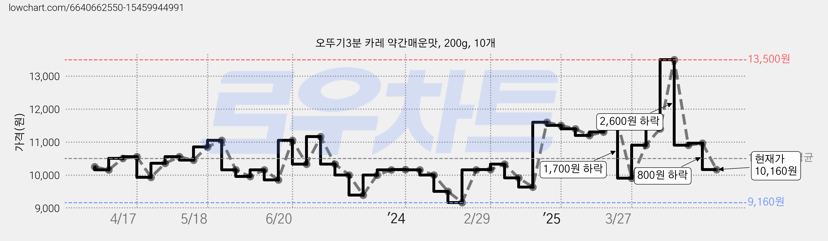오뚜기3분 카레 약간매운맛, 200g, 10개 가격 변동 차트, 현재가 10,160원, 관측 최저가 9,160원