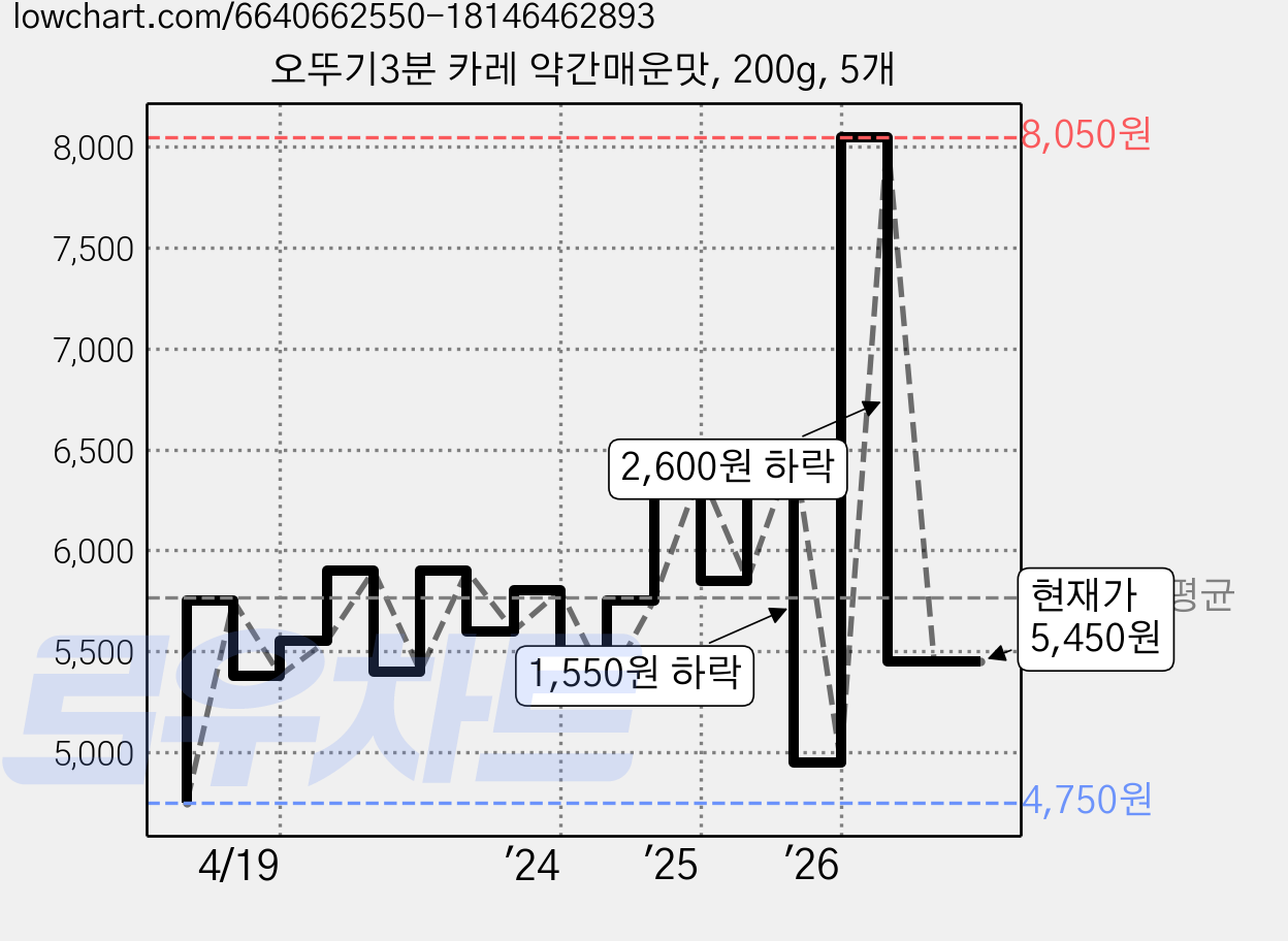 오뚜기3분 카레 약간매운맛, 200g, 5개 가격 변동 차트, 현재가 5,450원, 관측 최저가 4,750원