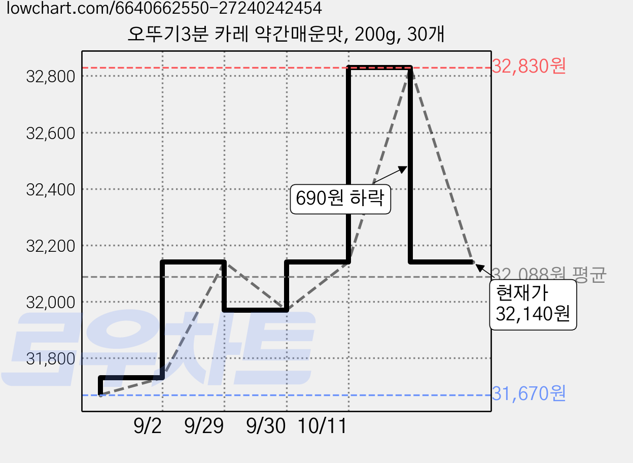 오뚜기3분 카레 약간매운맛, 200g, 30개 가격 변동 차트, 현재가 32,140원, 관측 최저가 31,670원