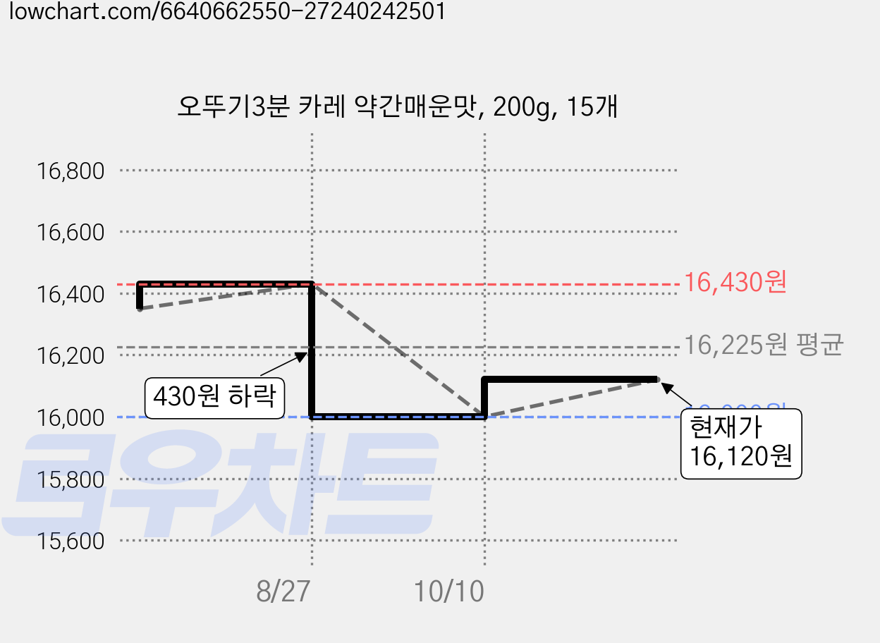오뚜기3분 카레 약간매운맛, 200g, 15개 가격 변동 차트, 현재가 16,120원, 관측 최저가 16,000원
