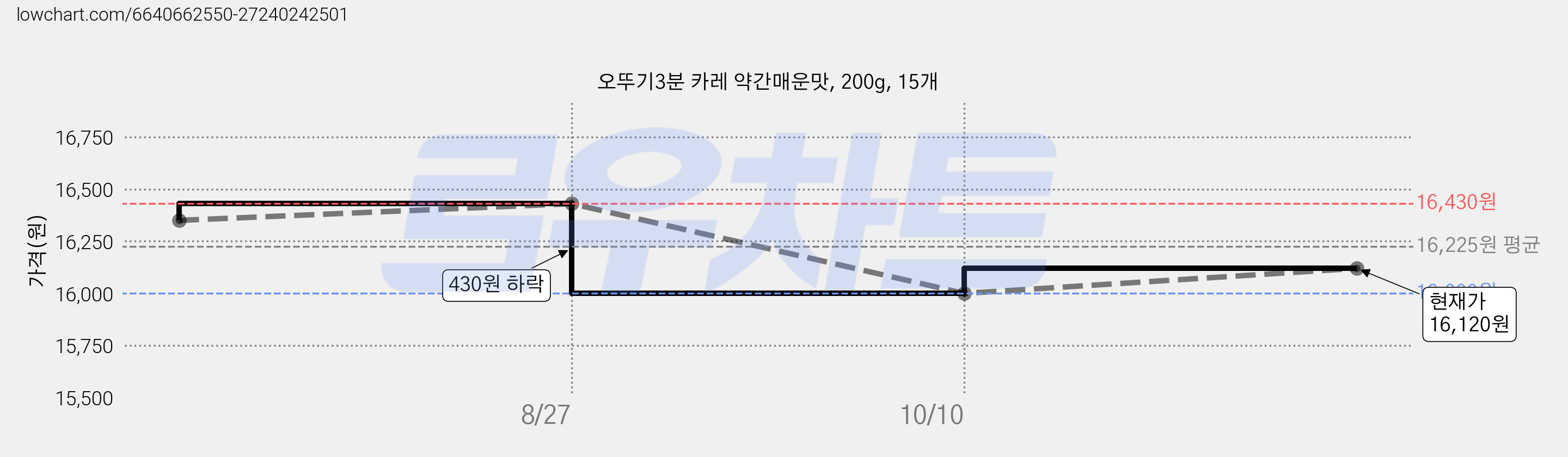 오뚜기3분 카레 약간매운맛, 200g, 15개 가격 변동 차트, 현재가 16,120원, 관측 최저가 16,000원