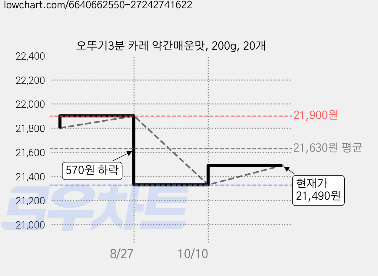 오뚜기3분 카레 약간매운맛, 200g, 20개 가격 변동 차트, 현재가 21,490원, 관측 최저가 21,330원