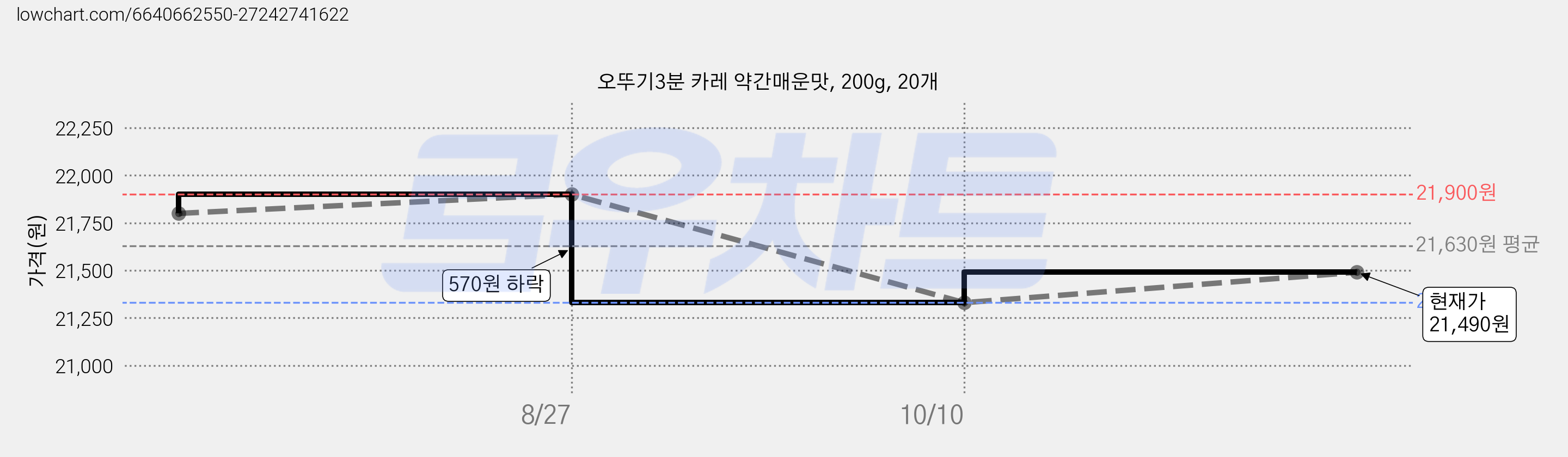 오뚜기3분 카레 약간매운맛, 200g, 20개 가격 변동 차트, 현재가 21,490원, 관측 최저가 21,330원