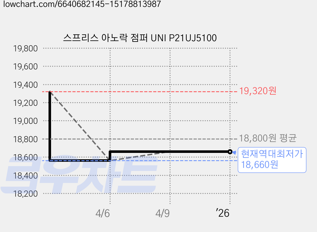 스프리스 아노락 점퍼 UNI P21UJ5100 가격 변동 차트, 현재가 18,660원, 역대최저가