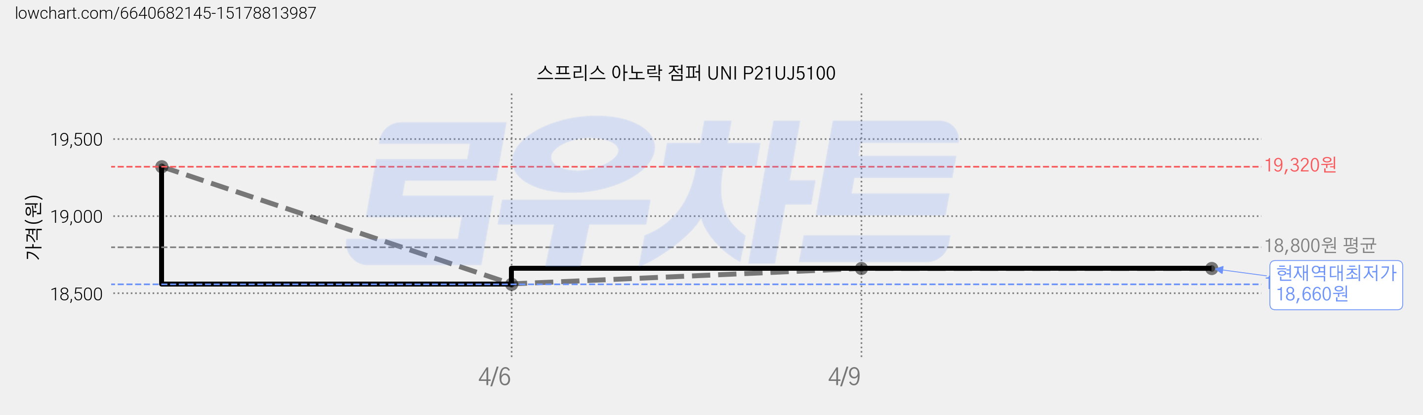 스프리스 아노락 점퍼 UNI P21UJ5100 가격 변동 차트, 현재가 18,660원, 역대최저가