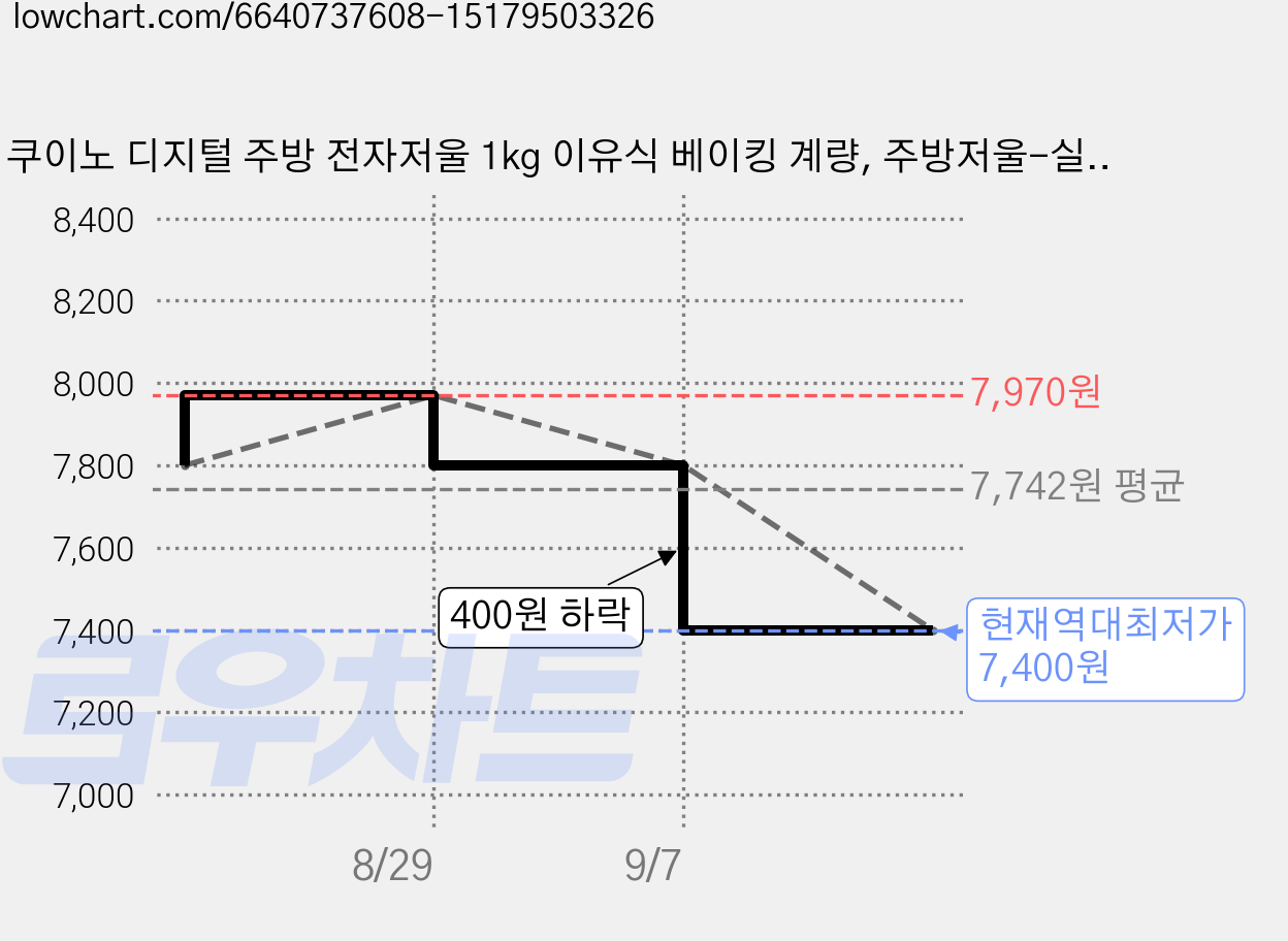 쿠이노 디지털 주방 전자저울 1kg 이유식 베이킹 계량, 주방저울-실버, 실버, 주방저울 가격 변동 차트, 현재가 7,400원, 역대최저가