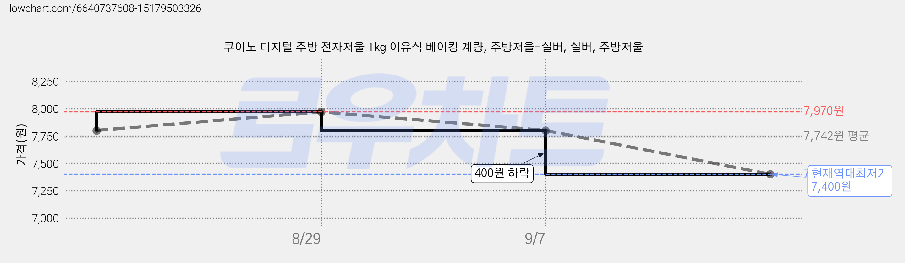 쿠이노 디지털 주방 전자저울 1kg 이유식 베이킹 계량, 주방저울-실버, 실버, 주방저울 가격 변동 차트, 현재가 7,400원, 역대최저가