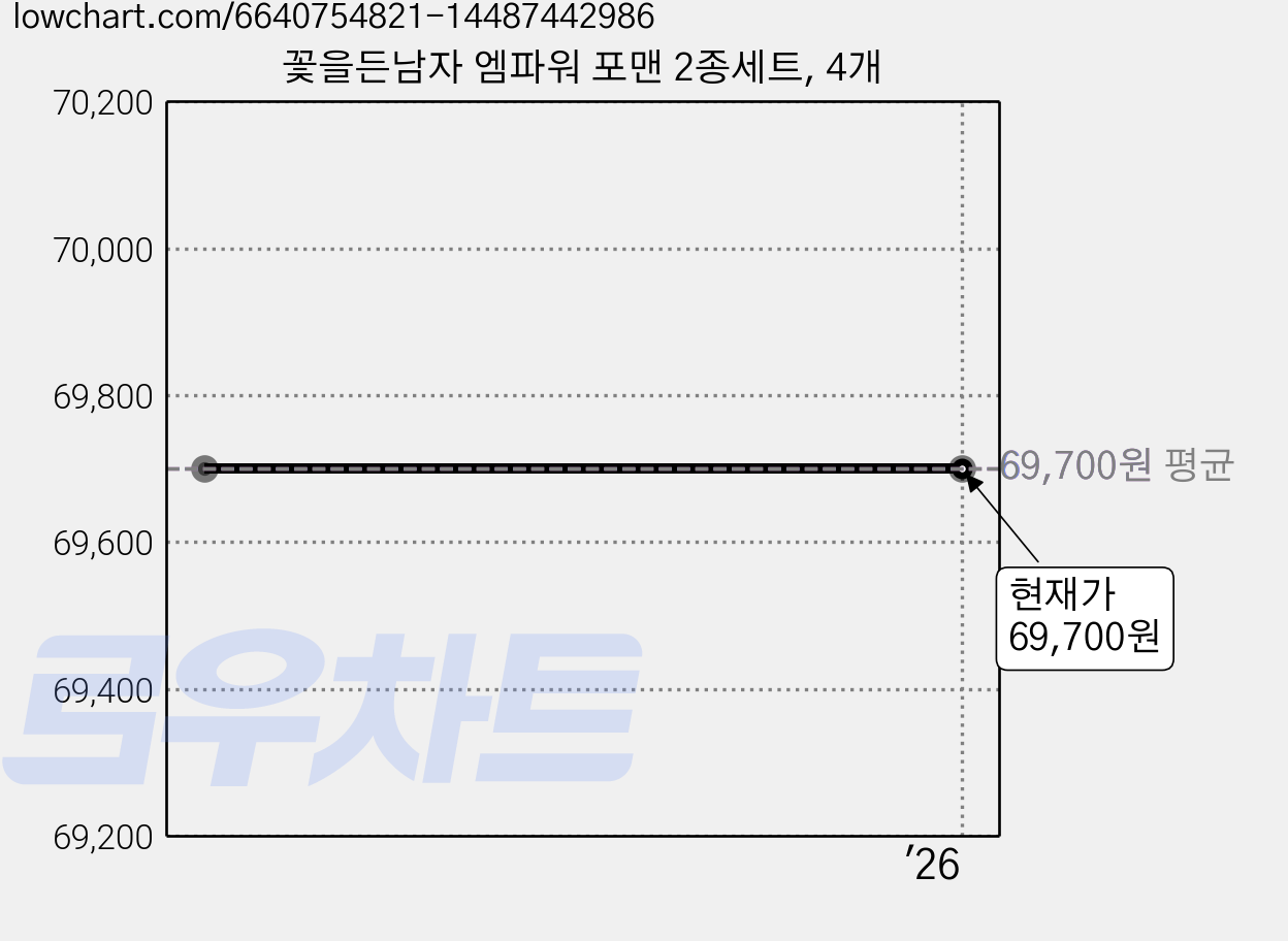 꽃을든남자 엠파워 포맨 2종세트, 4개 가격 변동 차트, 현재가 69,700원