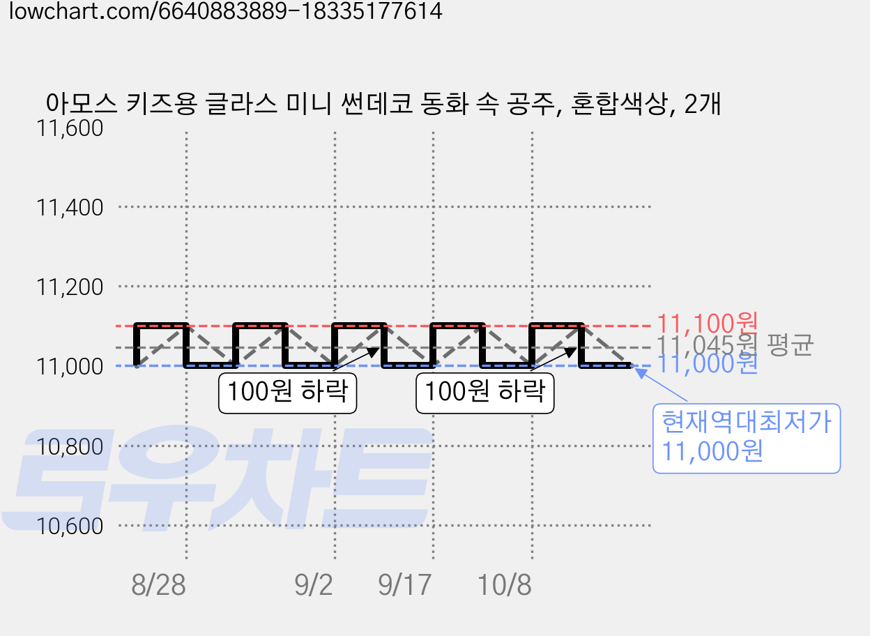 아모스 키즈용 글라스 미니 썬데코 동화 속 공주, 혼합색상, 2개 가격 변동 차트, 현재가 11,000원, 역대최저가
