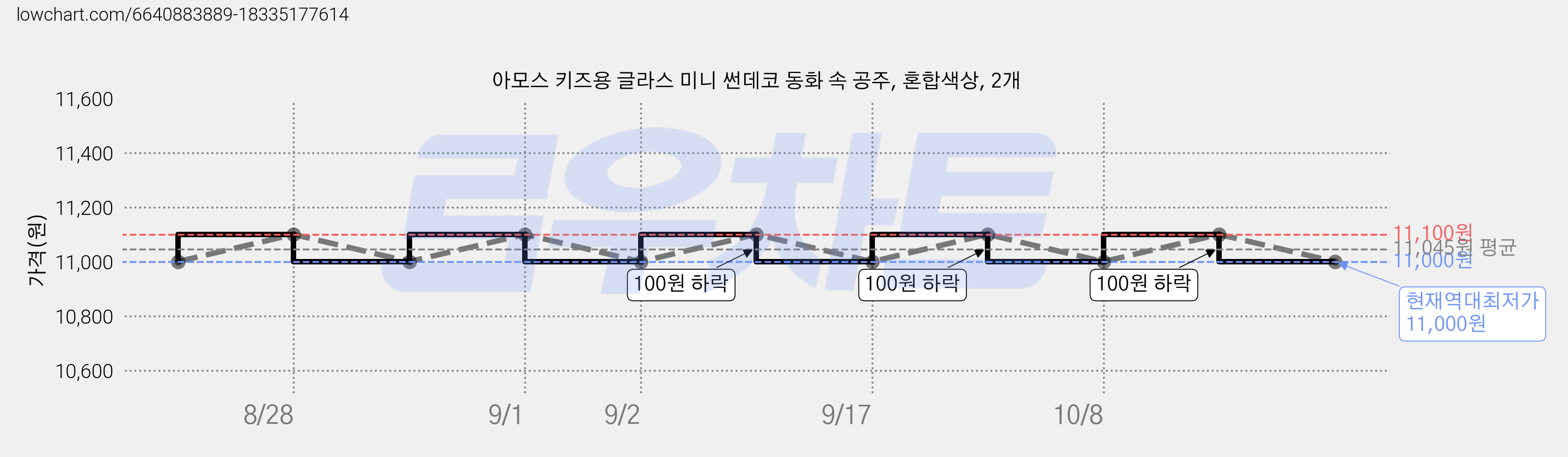 아모스 키즈용 글라스 미니 썬데코 동화 속 공주, 혼합색상, 2개 가격 변동 차트, 현재가 11,000원, 역대최저가