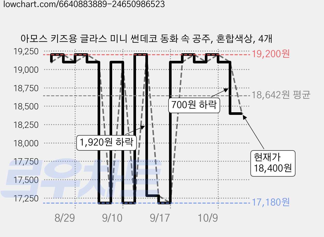 아모스 키즈용 글라스 미니 썬데코 동화 속 공주, 혼합색상, 4개 가격 변동 차트, 현재가 18,400원, 관측 최저가 17,180원