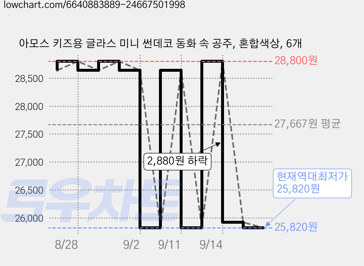 아모스 키즈용 글라스 미니 썬데코 동화 속 공주, 혼합색상, 6개 가격 변동 차트, 현재가 25,820원, 역대최저가