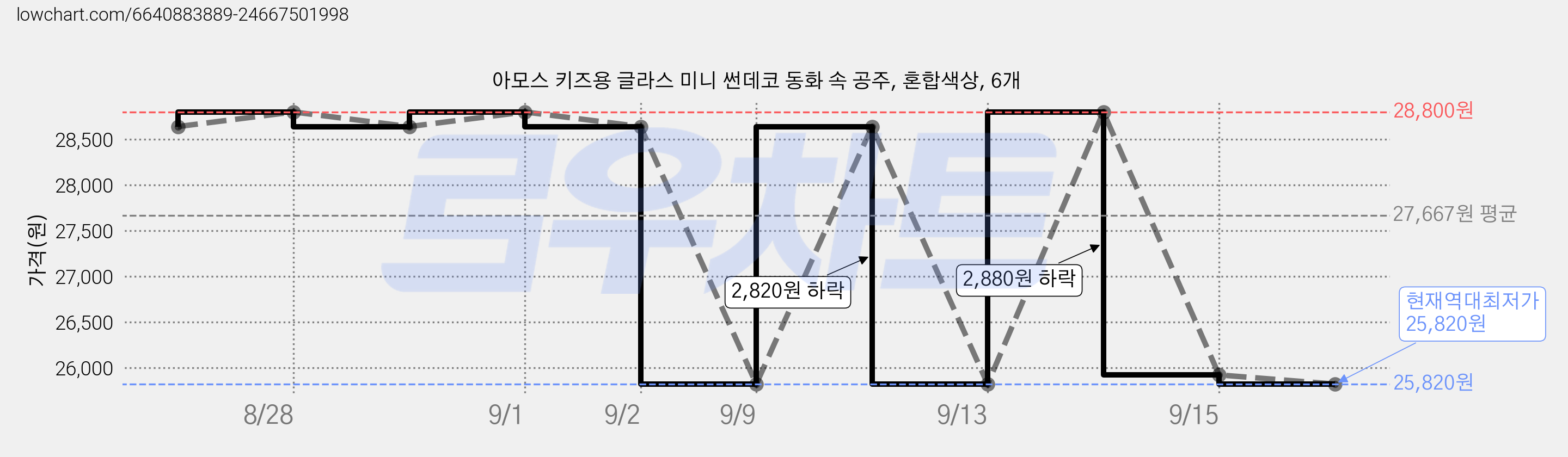 아모스 키즈용 글라스 미니 썬데코 동화 속 공주, 혼합색상, 6개 가격 변동 차트, 현재가 25,820원, 역대최저가
