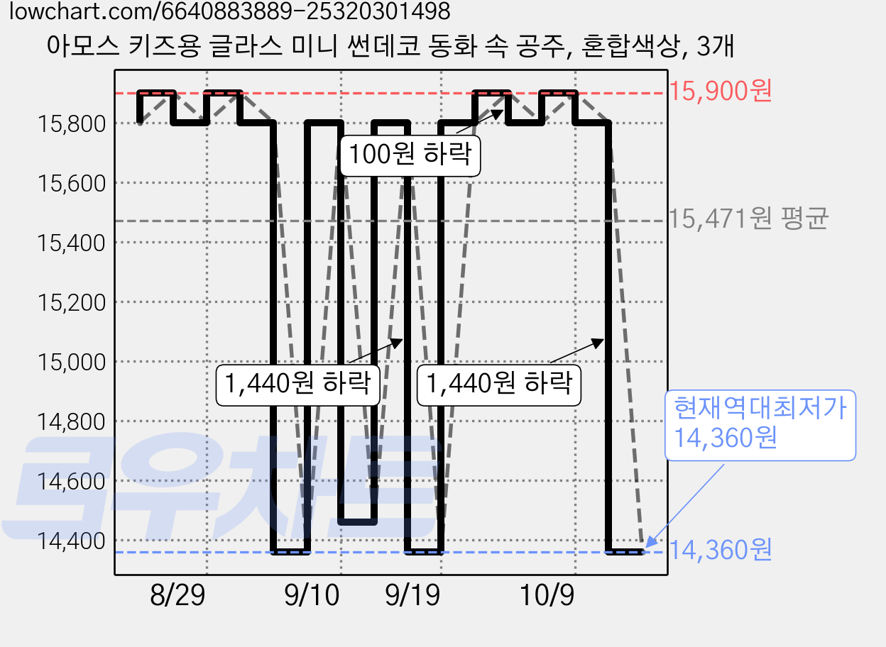 아모스 키즈용 글라스 미니 썬데코 동화 속 공주, 혼합색상, 3개 가격 변동 차트, 현재가 14,360원, 역대최저가