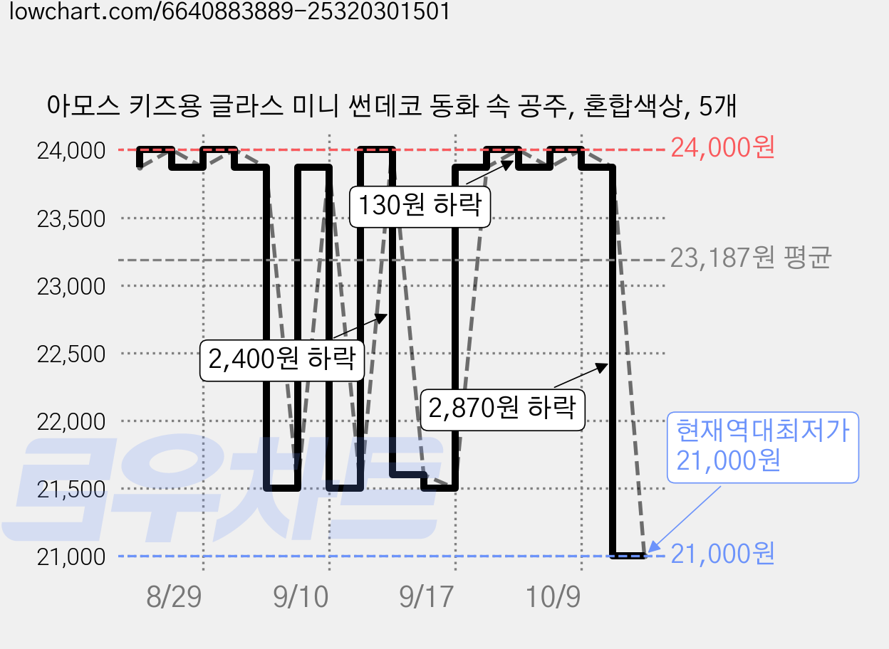 아모스 키즈용 글라스 미니 썬데코 동화 속 공주, 혼합색상, 5개 가격 변동 차트, 현재가 21,000원, 역대최저가